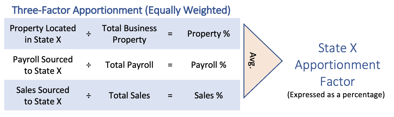 Three-factor apportionment